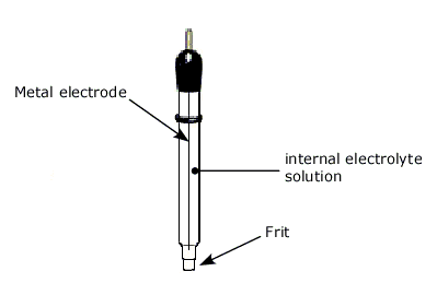 Reference Electrode Components