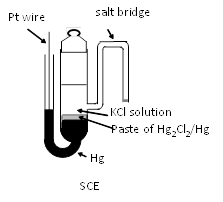 Diagrama del Electrodo de Calomel Saturado