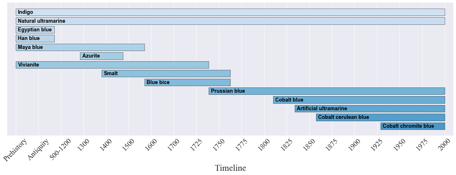 Timeline of blue pigments usage through history